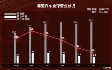 韓系車?yán)Ь制平?新興能源技術(shù)能否扭轉(zhuǎn)營業(yè)額持續(xù)走低？